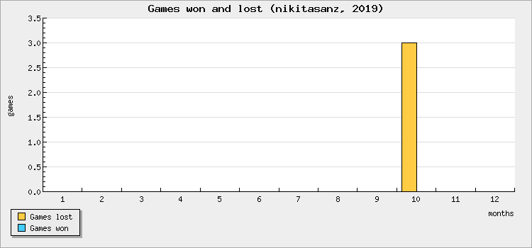 Games won and lost