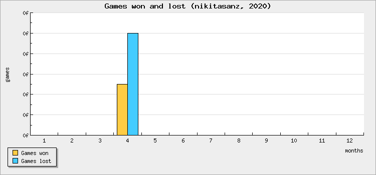 Games won and lost
