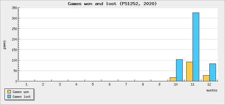 Games won and lost