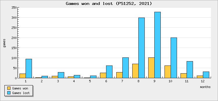 Games won and lost