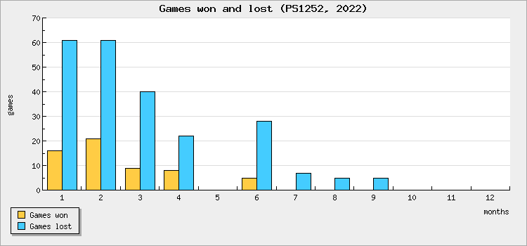 Games won and lost