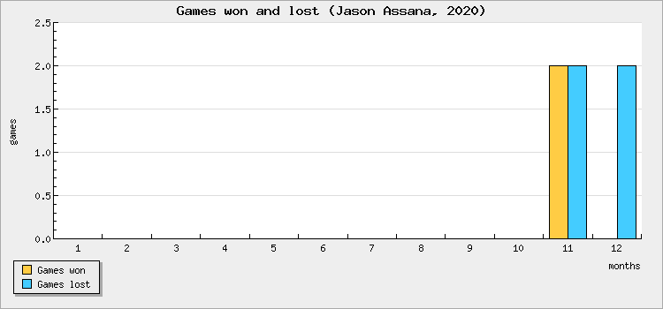 Games won and lost