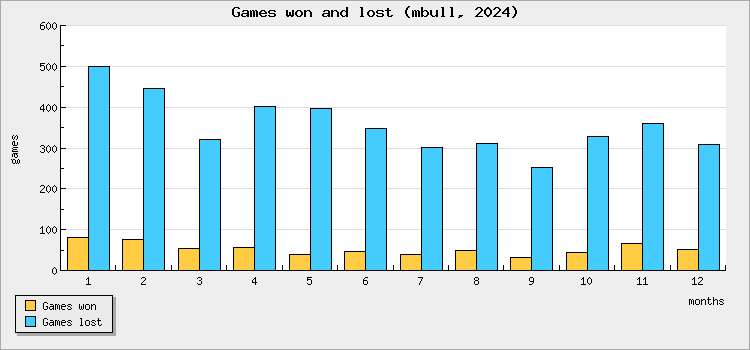 Games won and lost