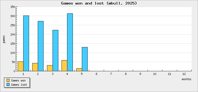 Games won and lost