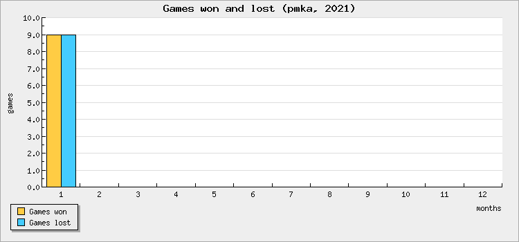 Games won and lost