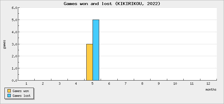 Games won and lost