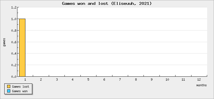 Games won and lost