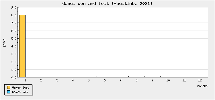 Games won and lost