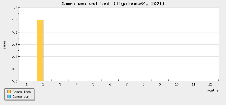 Games won and lost