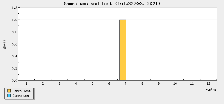 Games won and lost
