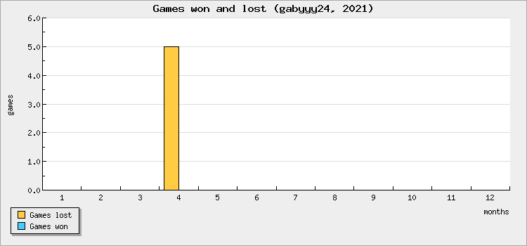 Games won and lost