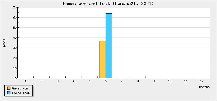 Games won and lost