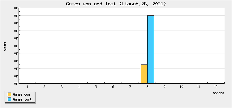 Games won and lost
