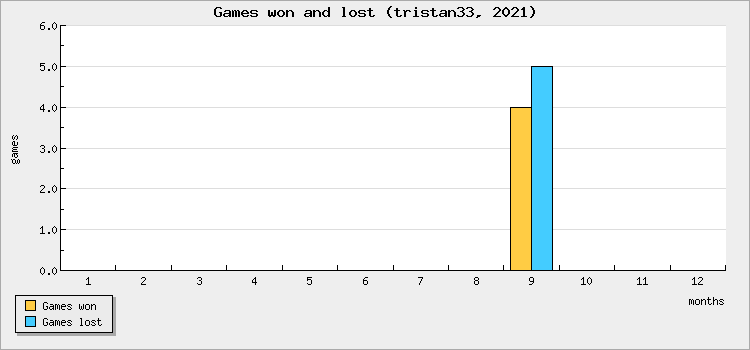 Games won and lost