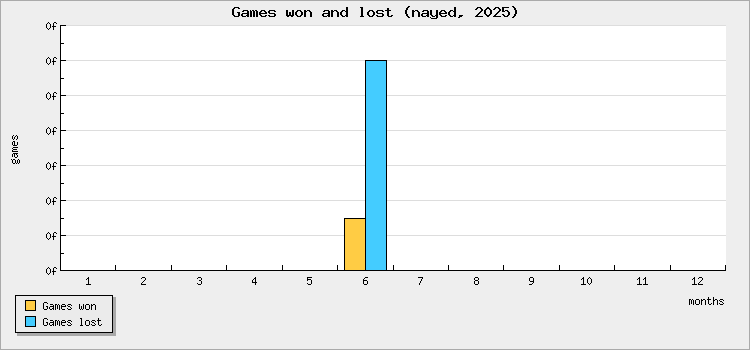 Games won and lost