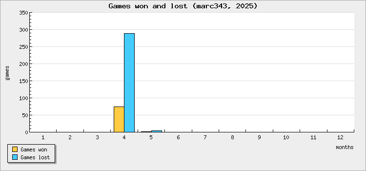 Games won and lost