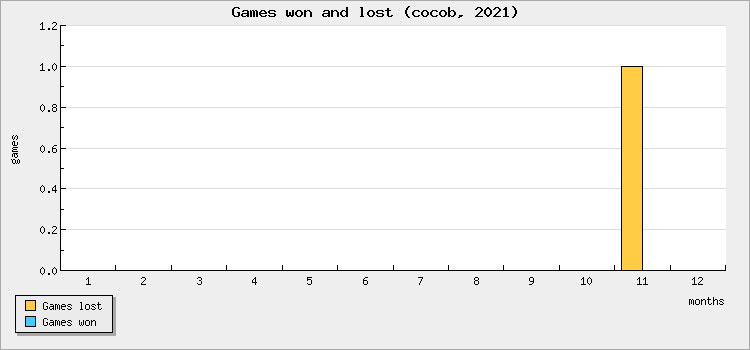 Games won and lost