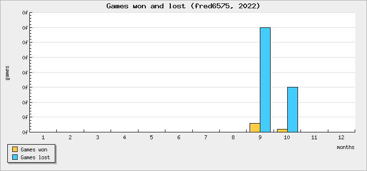 Games won and lost