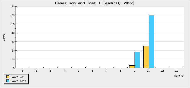 Games won and lost