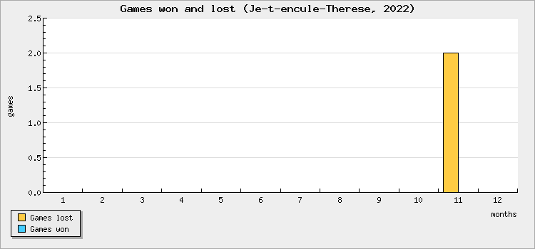 Games won and lost