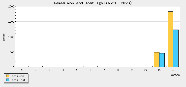 Games won and lost