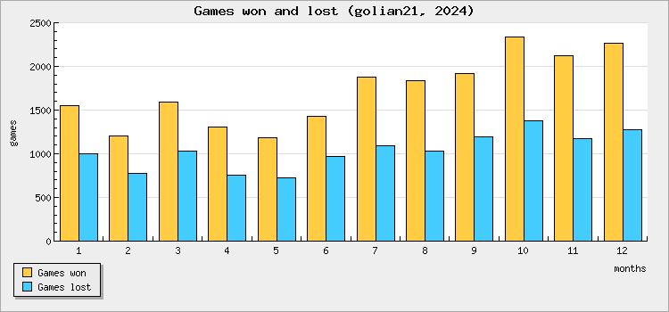 Games won and lost