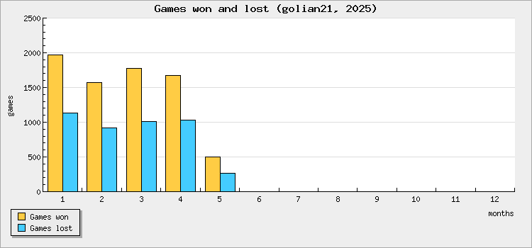 Games won and lost