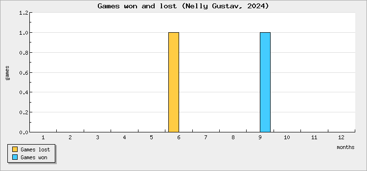 Games won and lost