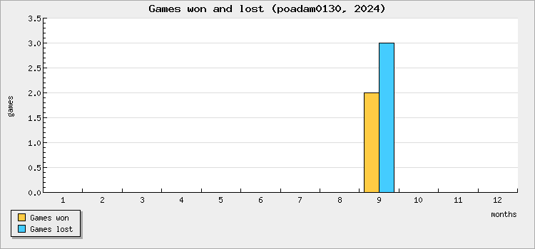 Games won and lost