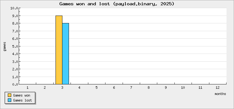 Games won and lost
