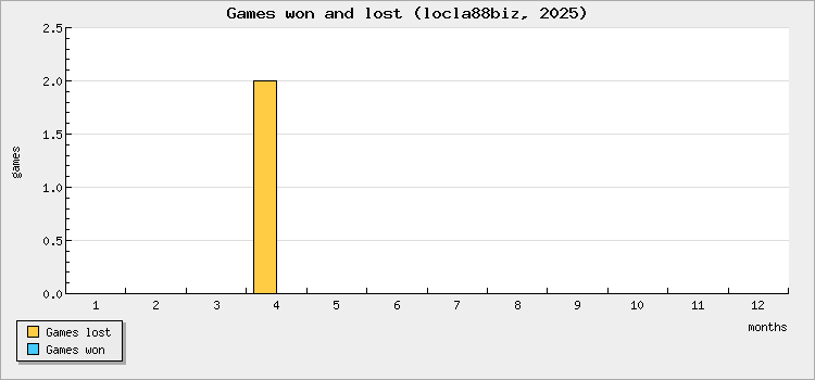 Games won and lost