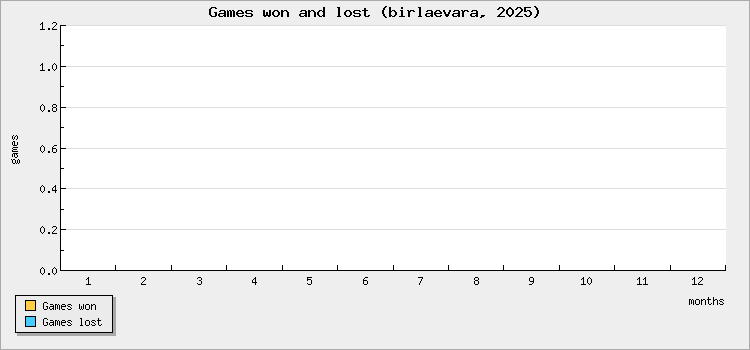Games won and lost