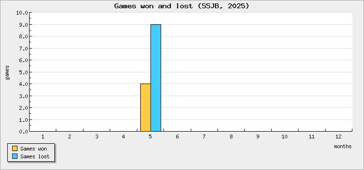 Games won and lost