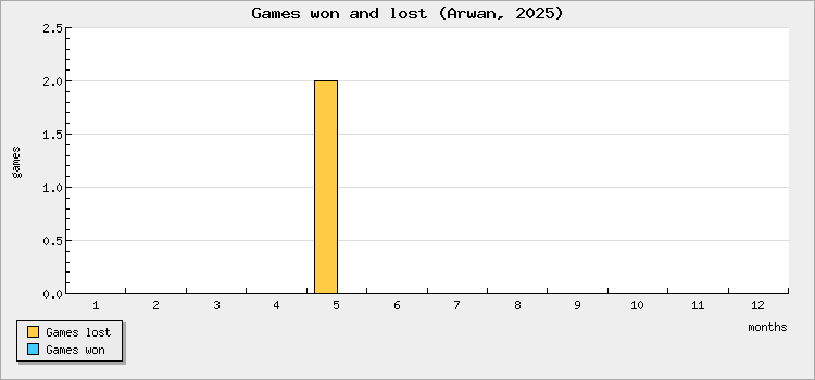 Games won and lost