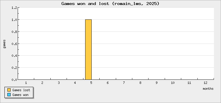 Games won and lost