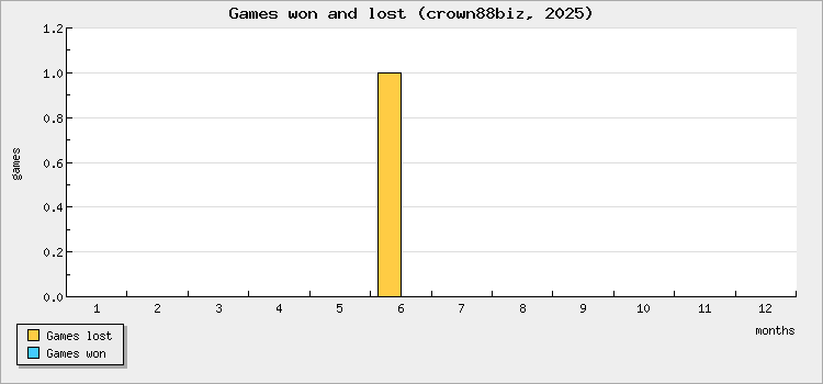 Games won and lost