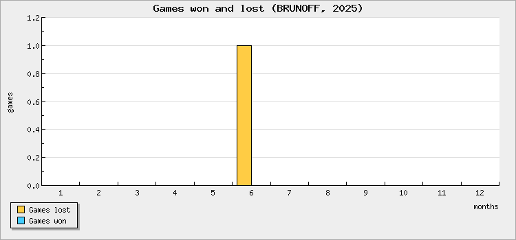 Games won and lost