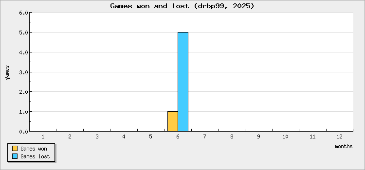 Games won and lost