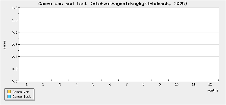 Games won and lost