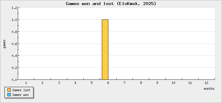 Games won and lost