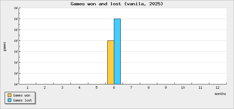 Games won and lost