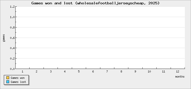 Games won and lost