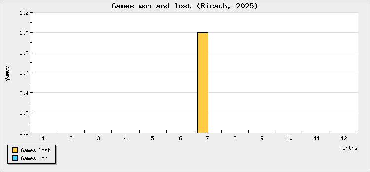 Games won and lost