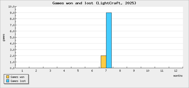 Games won and lost