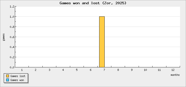 Games won and lost