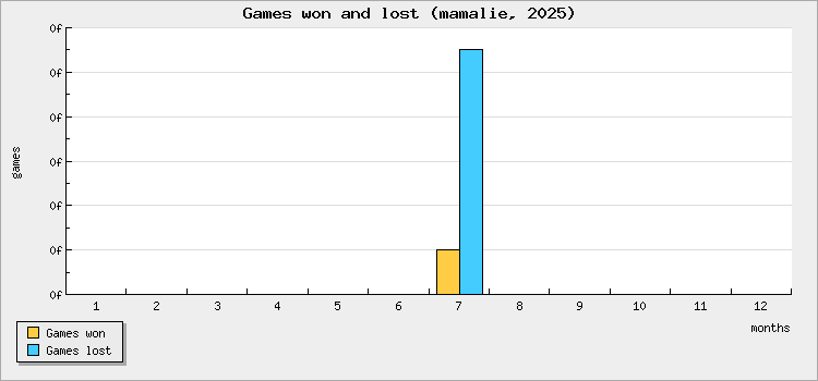 Games won and lost