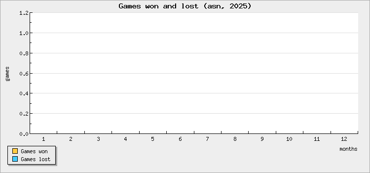 Games won and lost
