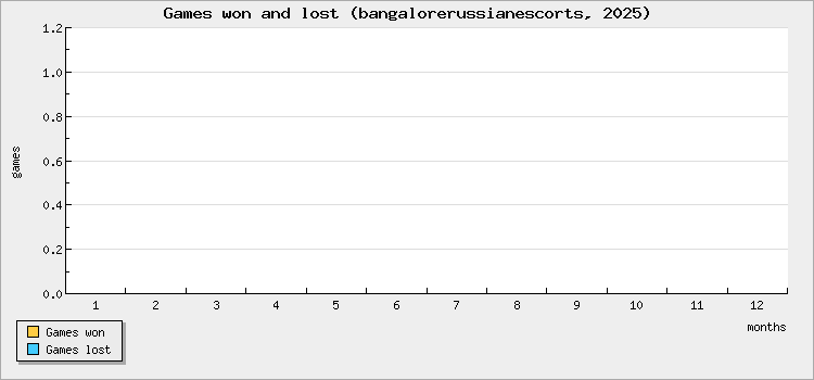 Games won and lost