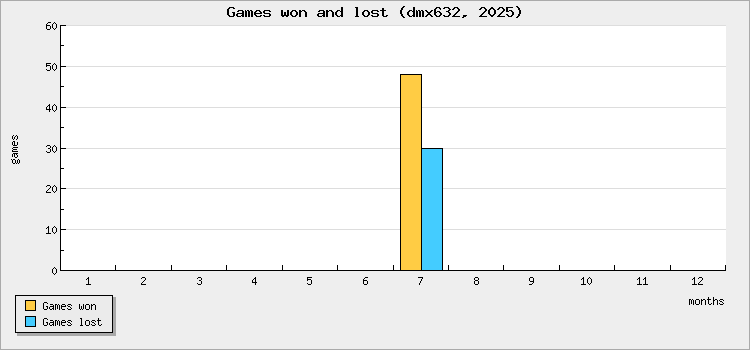 Games won and lost