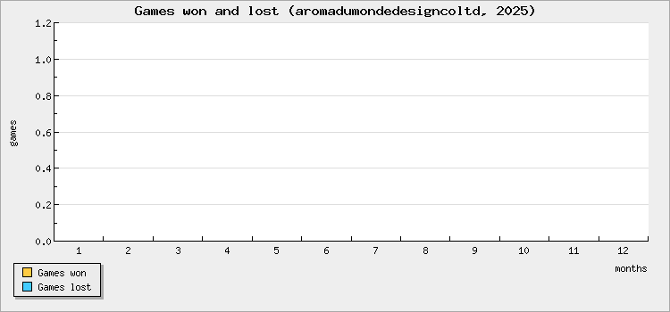 Games won and lost